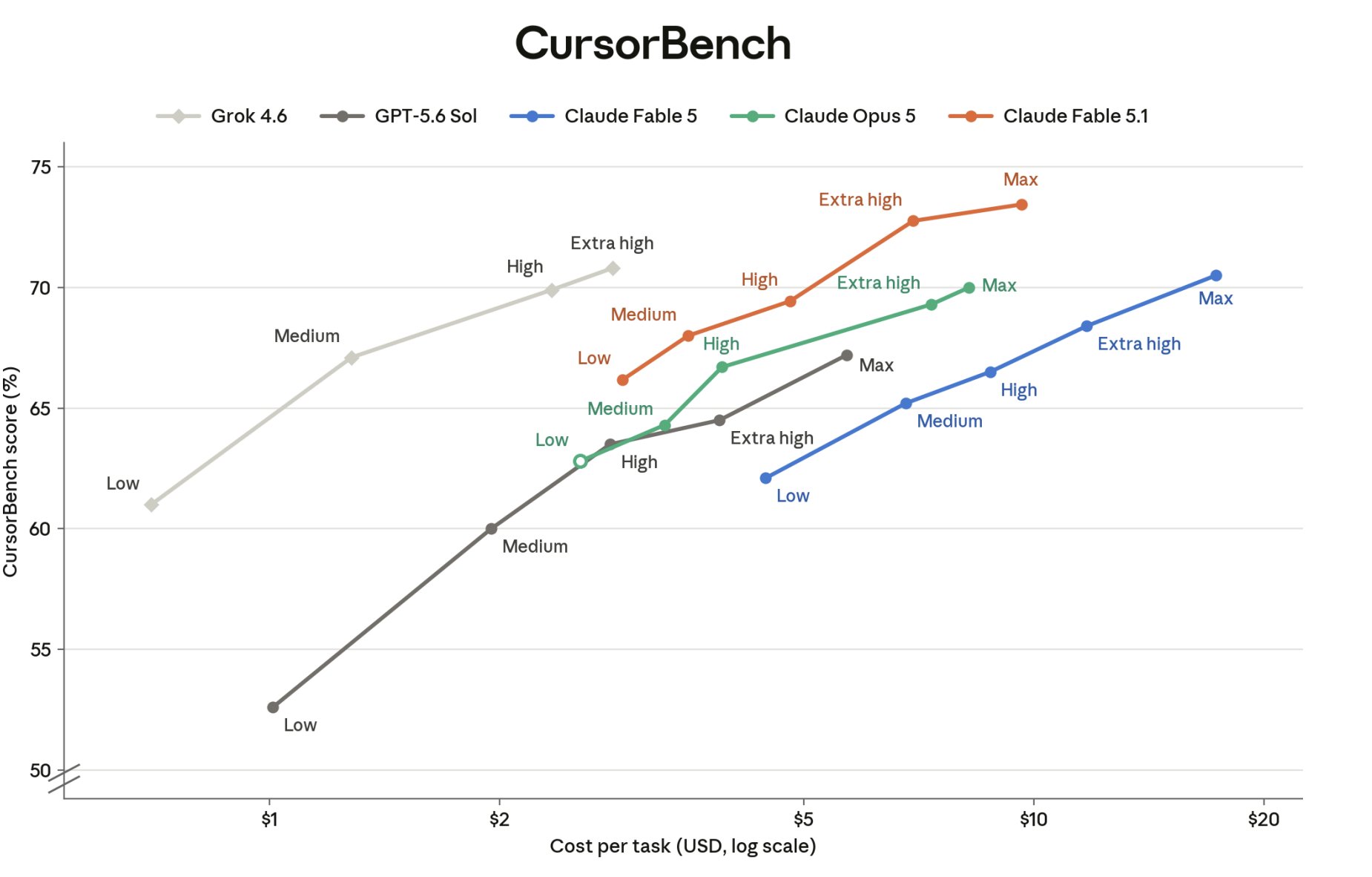 График CursorBench: оценка в процентах против цены за задачу для Grok 4.6, GPT-5.6 Sol, Claude Fable 5, Opus 5 и Fable 5.1 на разных уровнях усилия